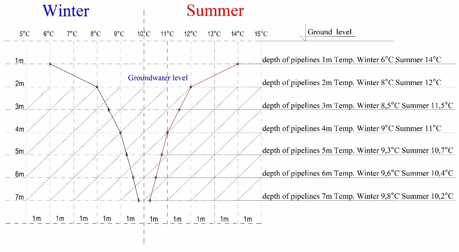 Wykres temperatur wód gruntowych zimą i latem
